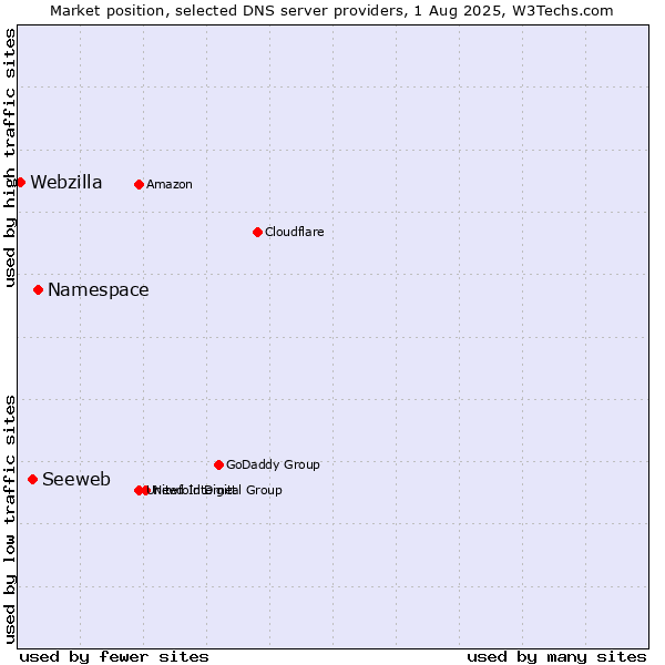 Market position of Namespace vs. Seeweb vs. Webzilla