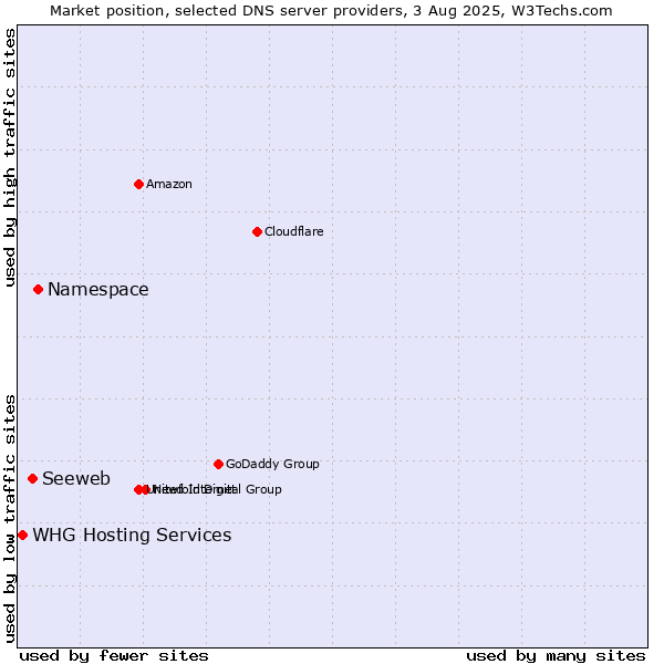Market position of Namespace vs. Seeweb vs. WHG Hosting Services