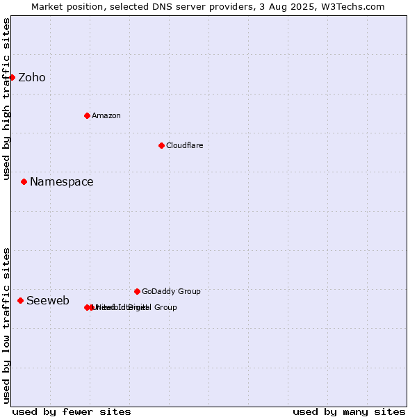 Market position of Namespace vs. Seeweb vs. Zoho