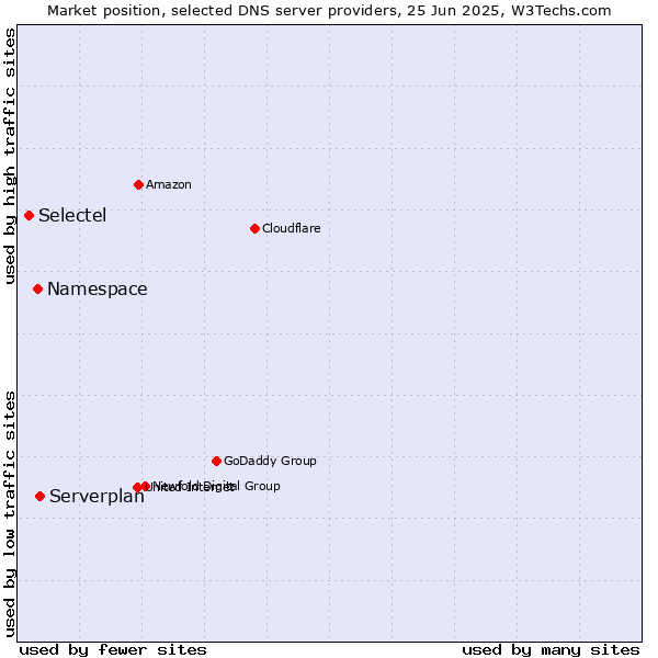 Market position of Serverplan vs. Namespace vs. Selectel