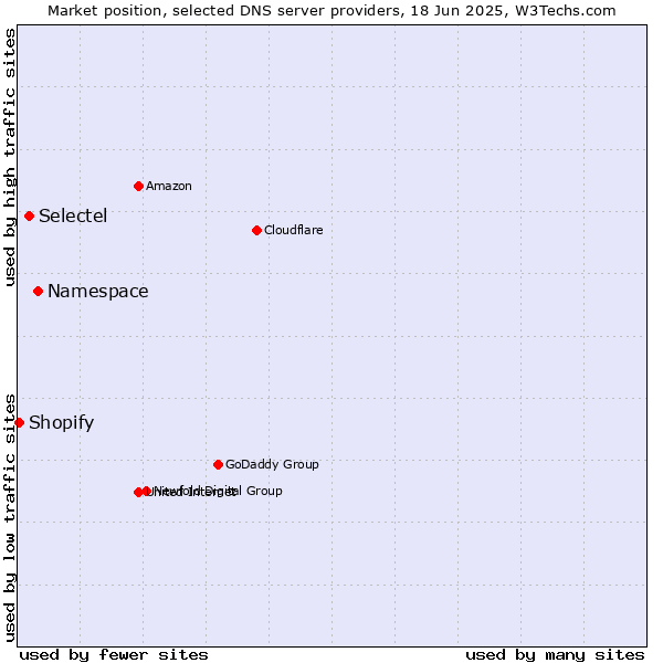 Market position of Namespace vs. Selectel vs. Shopify