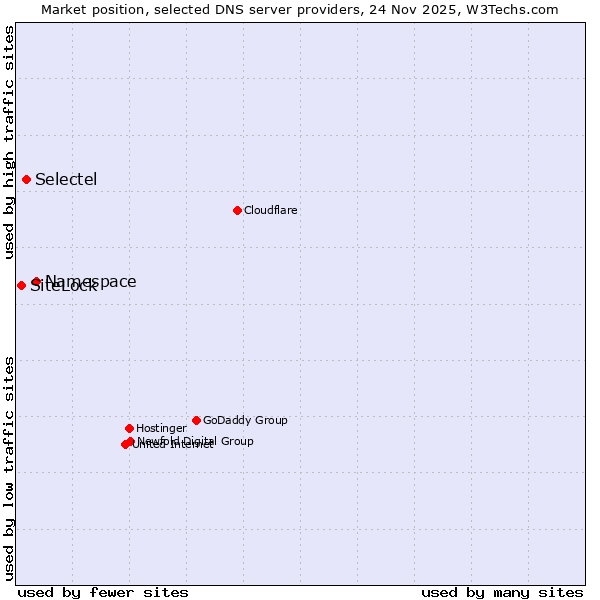 Market position of Namespace vs. Selectel vs. SiteLock