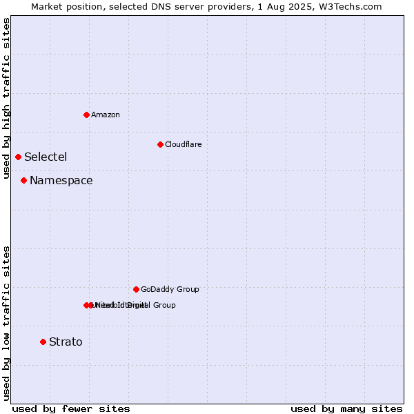 Market position of Strato vs. Namespace vs. Selectel
