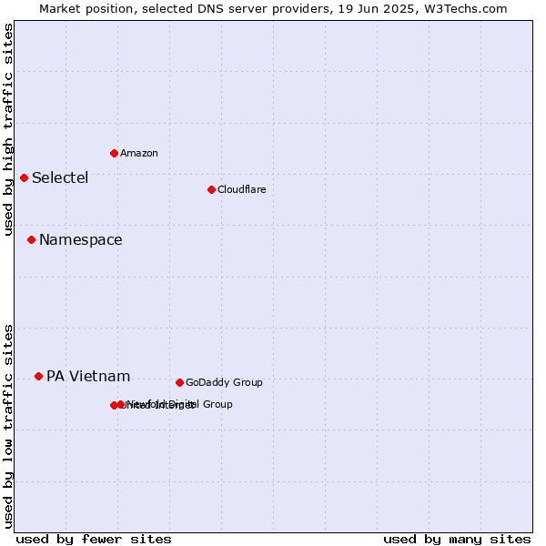 Market position of PA Vietnam vs. Namespace vs. Selectel