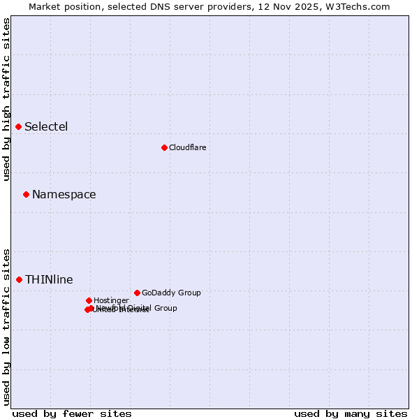 Market position of Namespace vs. THINline vs. Selectel