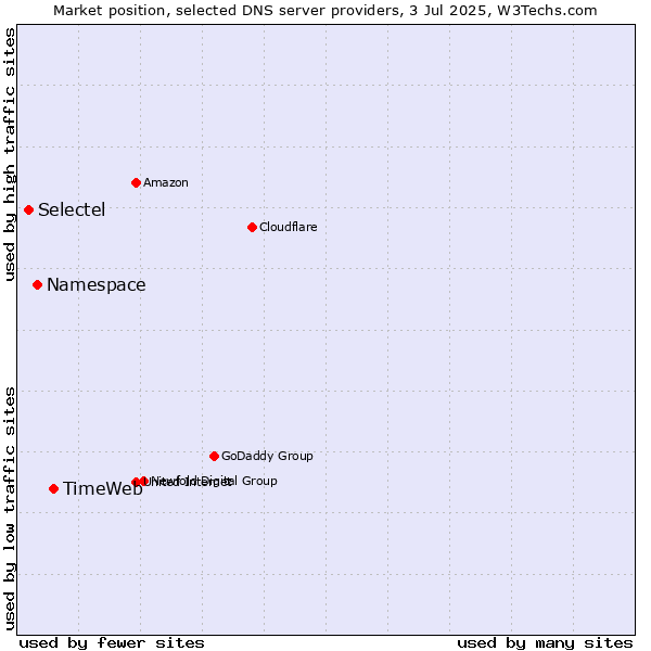Market position of TimeWeb vs. Namespace vs. Selectel