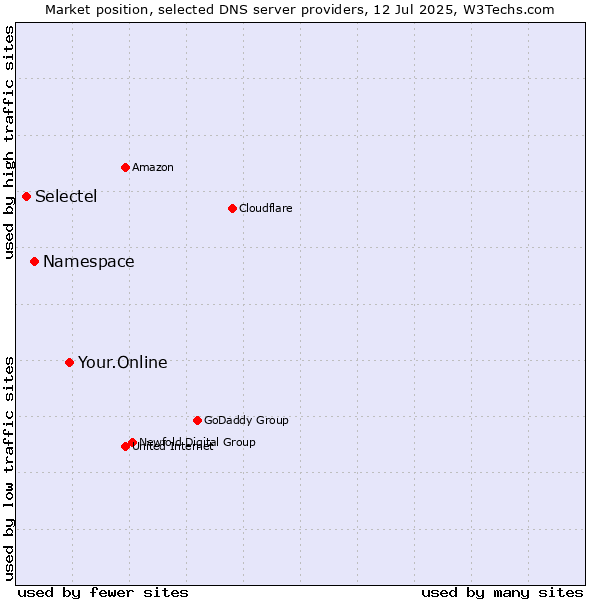 Market position of Your.Online vs. Namespace vs. Selectel
