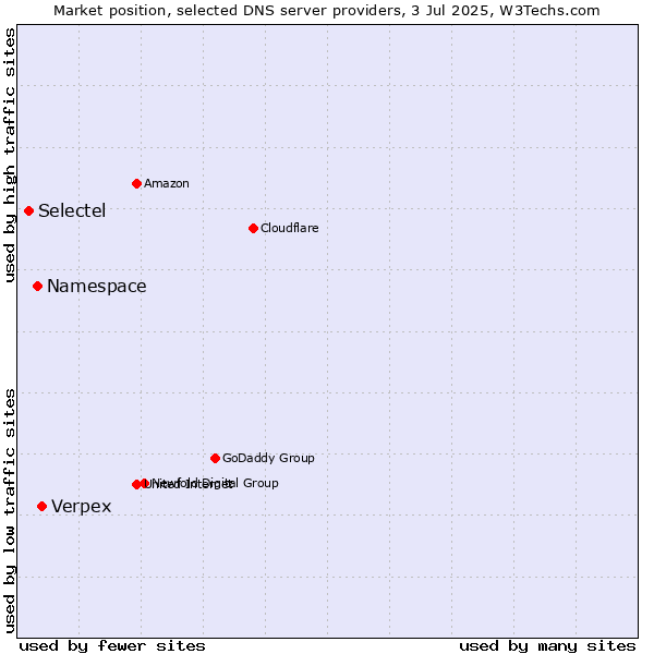 Market position of Verpex vs. Namespace vs. Selectel