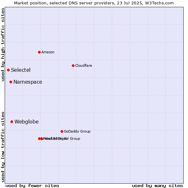 Market position of Webglobe vs. Namespace vs. Selectel