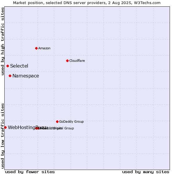 Market position of Namespace vs. Selectel vs. WebHostingBuzz