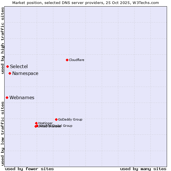 Market position of Namespace vs. Selectel vs. Webnames