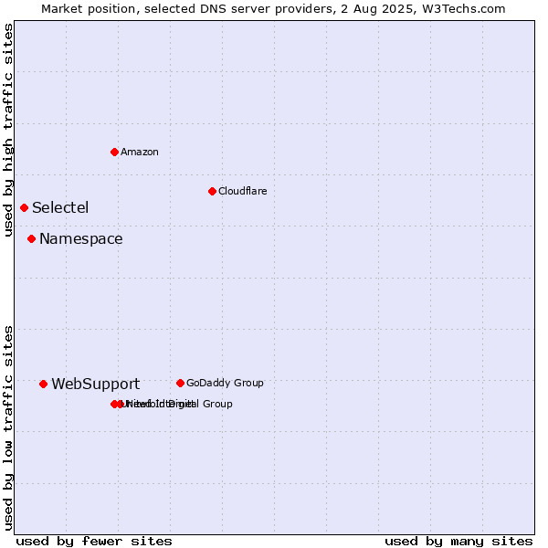 Market position of WebSupport vs. Namespace vs. Selectel