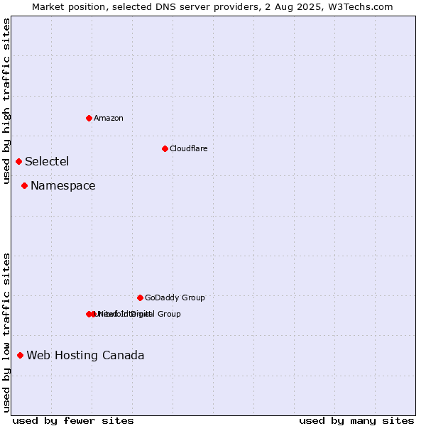 Market position of Namespace vs. Web Hosting Canada vs. Selectel