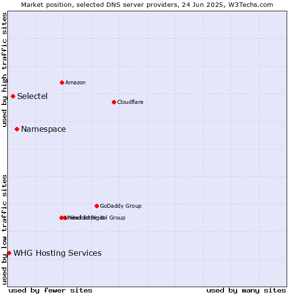 Market position of Namespace vs. Selectel vs. WHG Hosting Services