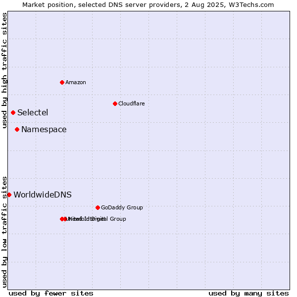 Market position of Namespace vs. Selectel vs. WorldwideDNS