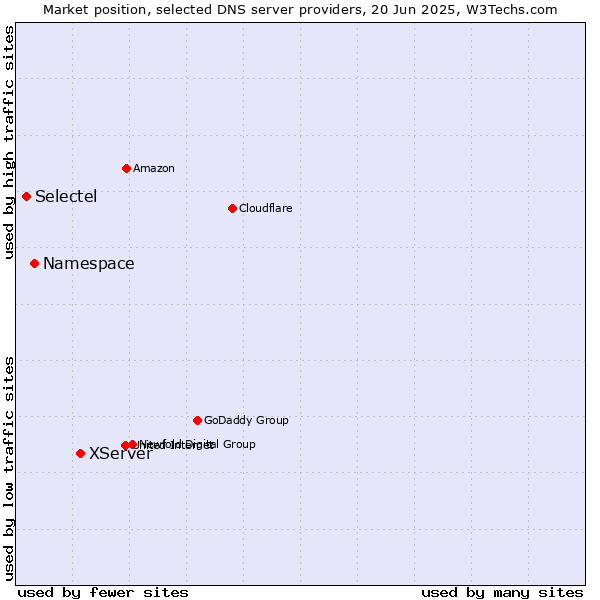 Market position of XServer vs. Namespace vs. Selectel