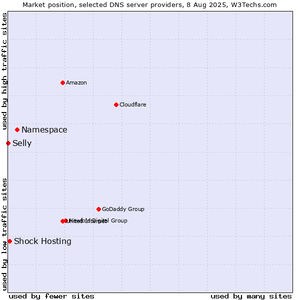 Market position of Namespace vs. Shock Hosting vs. Selly