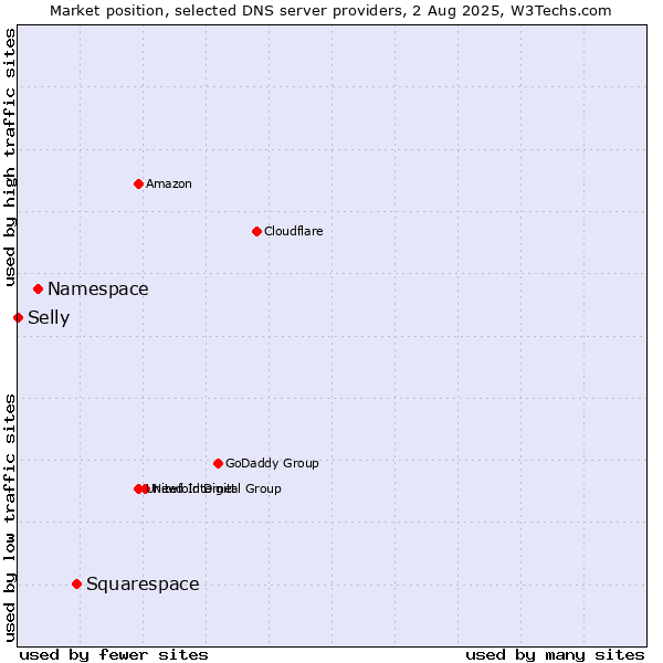 Market position of Squarespace vs. Namespace vs. Selly