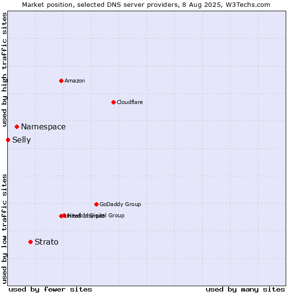 Market position of Strato vs. Namespace vs. Selly