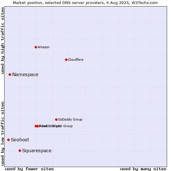 Market position of Squarespace vs. Namespace vs. Seohost