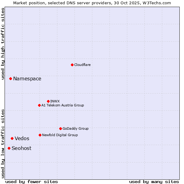 Market position of Vedos vs. Namespace vs. Seohost