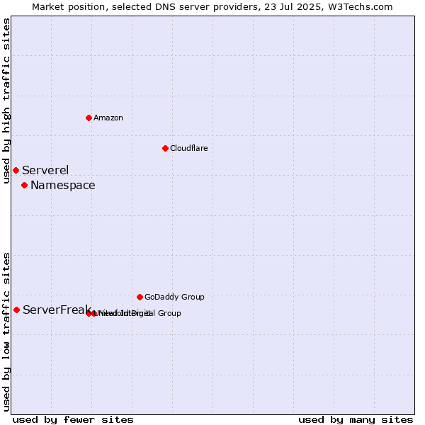 Market position of Namespace vs. ServerFreak vs. Serverel