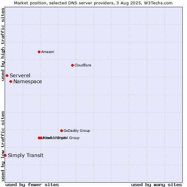 Market position of Namespace vs. Serverel vs. Simply Transit