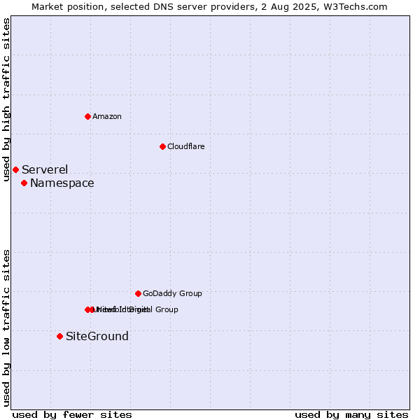 Market position of SiteGround vs. Namespace vs. Serverel