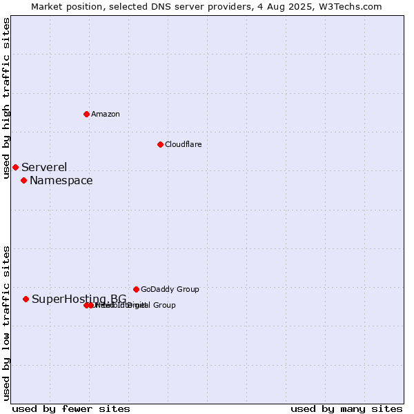 Market position of SuperHosting.BG vs. Namespace vs. Serverel
