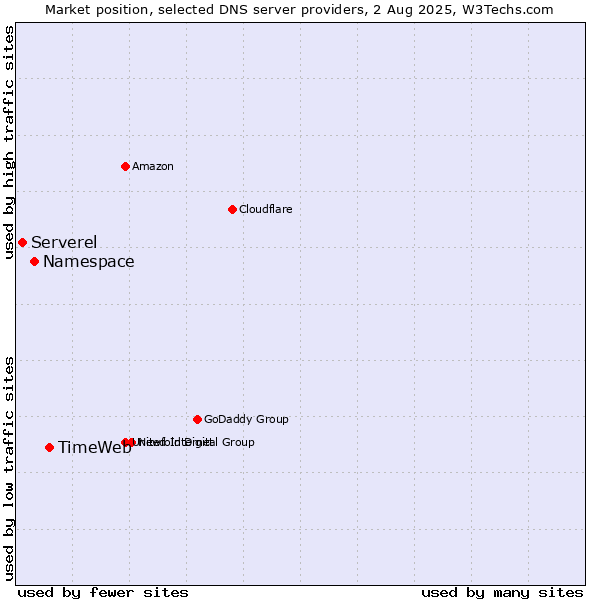 Market position of TimeWeb vs. Namespace vs. Serverel