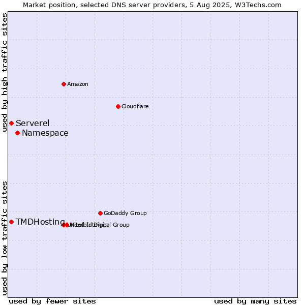 Market position of Namespace vs. TMDHosting vs. Serverel
