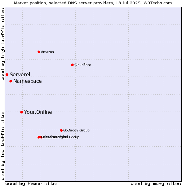 Market position of Your.Online vs. Namespace vs. Serverel