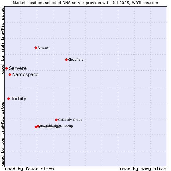Market position of Namespace vs. Turbify vs. Serverel