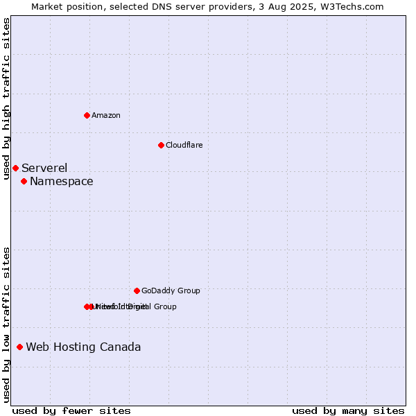 Market position of Namespace vs. Web Hosting Canada vs. Serverel