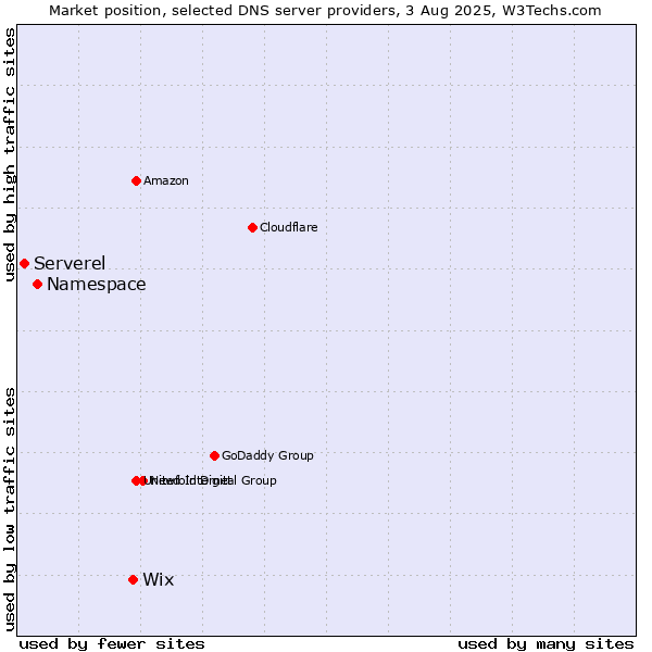 Market position of Wix vs. Namespace vs. Serverel