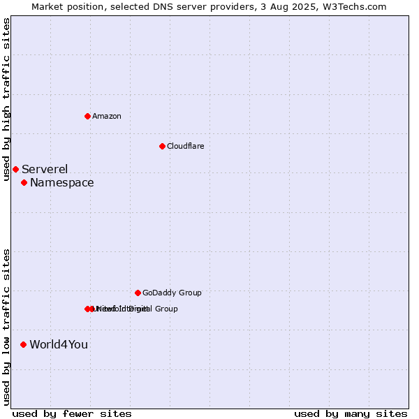 Market position of Namespace vs. World4You vs. Serverel