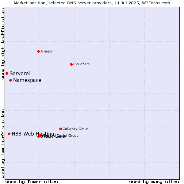 Market position of Namespace vs. H88 Web Hosting vs. Serverel