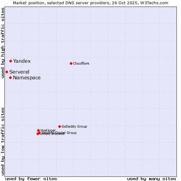 Market position of Yandex vs. Namespace vs. Serverel