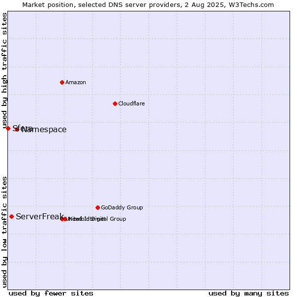 Market position of Namespace vs. ServerFreak vs. Sfera