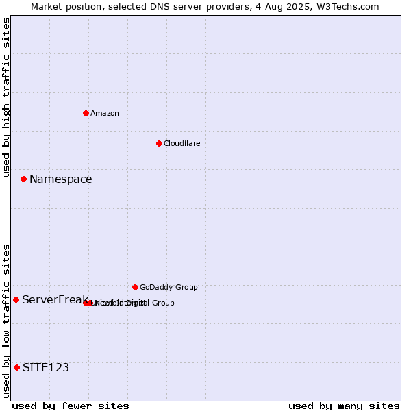 Market position of Namespace vs. SITE123 vs. ServerFreak