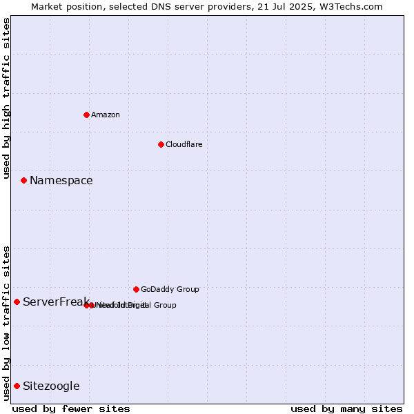 Market position of Namespace vs. Sitezoogle vs. ServerFreak