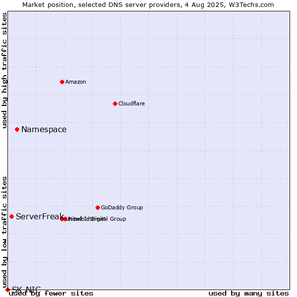 Market position of Namespace vs. ServerFreak vs. SK-NIC