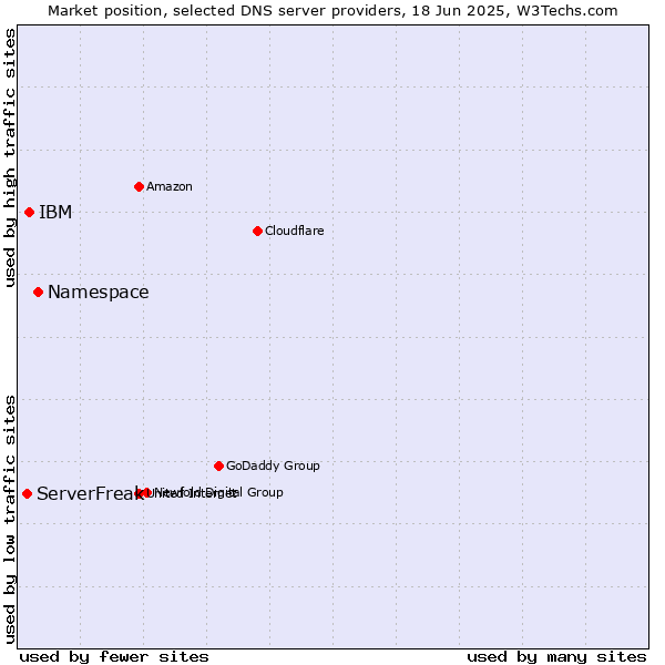 Market position of Namespace vs. IBM vs. ServerFreak