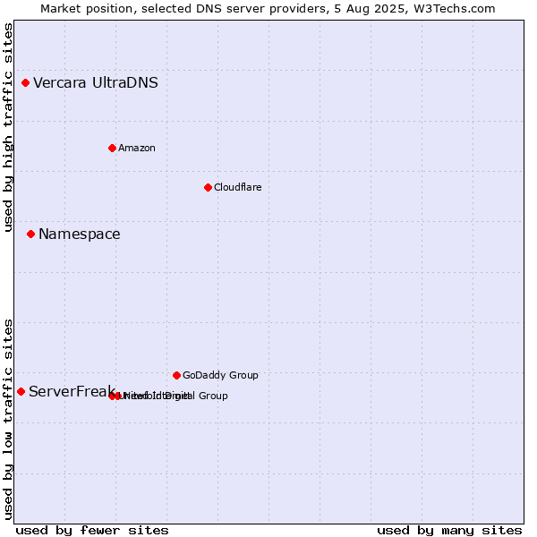 Market position of Namespace vs. Vercara UltraDNS vs. ServerFreak