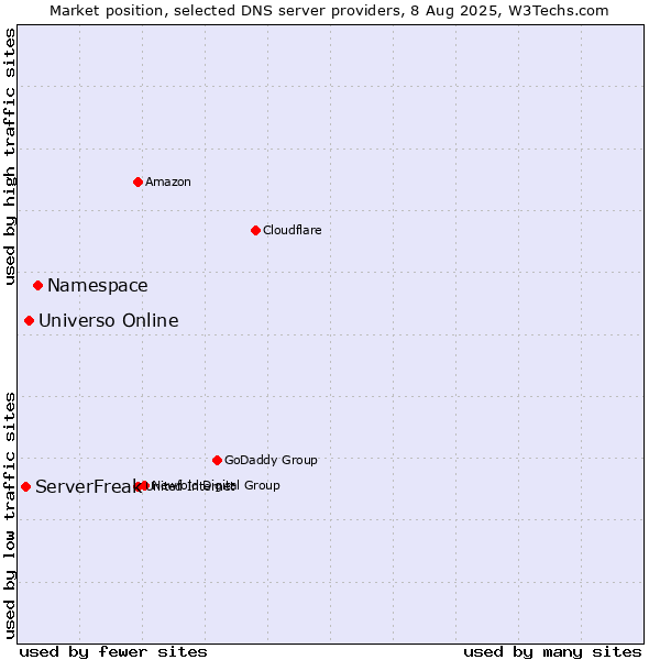 Market position of Namespace vs. Universo Online vs. ServerFreak