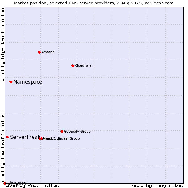 Market position of Namespace vs. ServerFreak vs. Vangus