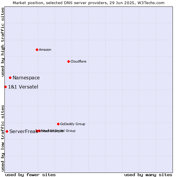 Market position of Namespace vs. ServerFreak vs. 1&1 Versatel