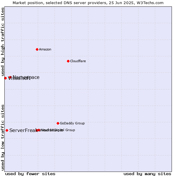 Market position of Namespace vs. ServerFreak vs. Visualsoft