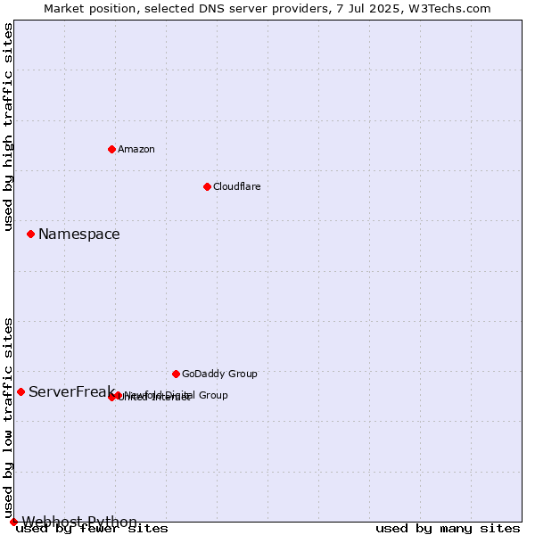 Market position of Namespace vs. ServerFreak vs. Webhost Python