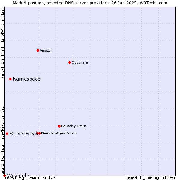 Market position of Namespace vs. ServerFreak vs. Webnode
